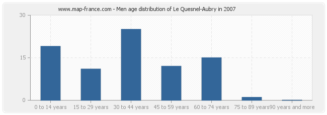 Men age distribution of Le Quesnel-Aubry in 2007